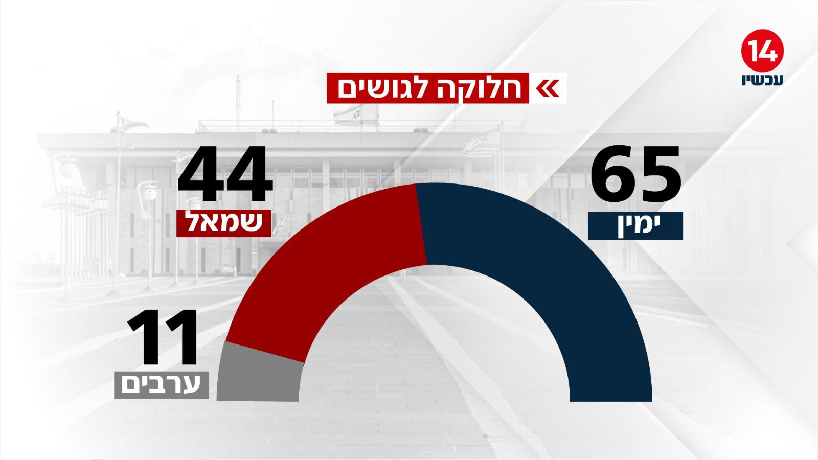 סקר ערוץ 14