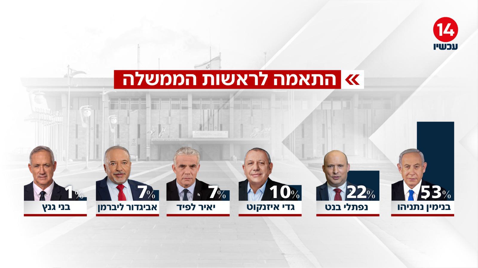 סקר ערוץ 14