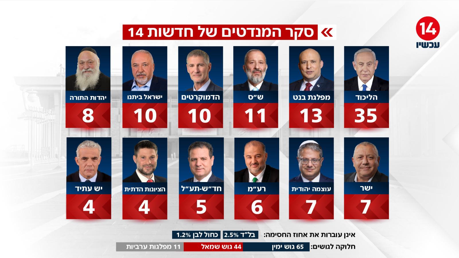סקר ערוץ 14