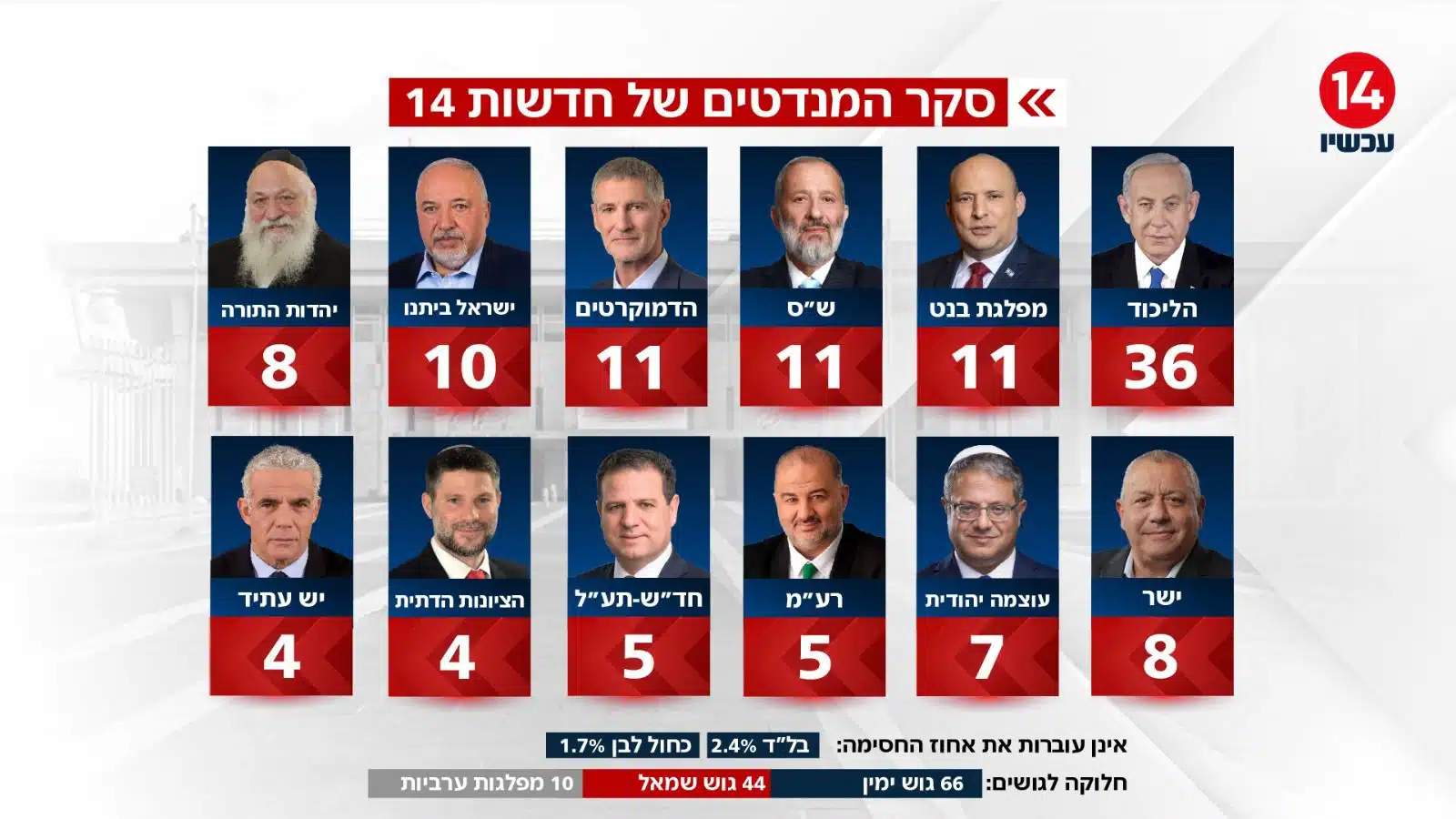 סקר מנדטים. צילום: ערוץ 14