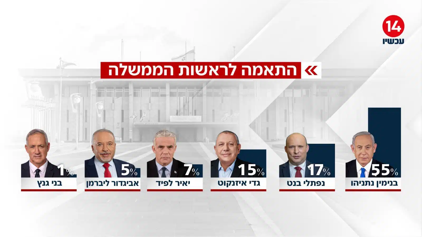 סקר מנדטים. צילום: ערוץ 14