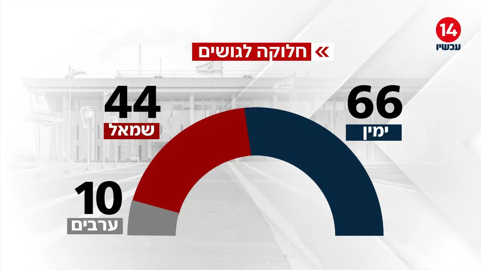 סקר מנדטים. צילום: ערוץ 14