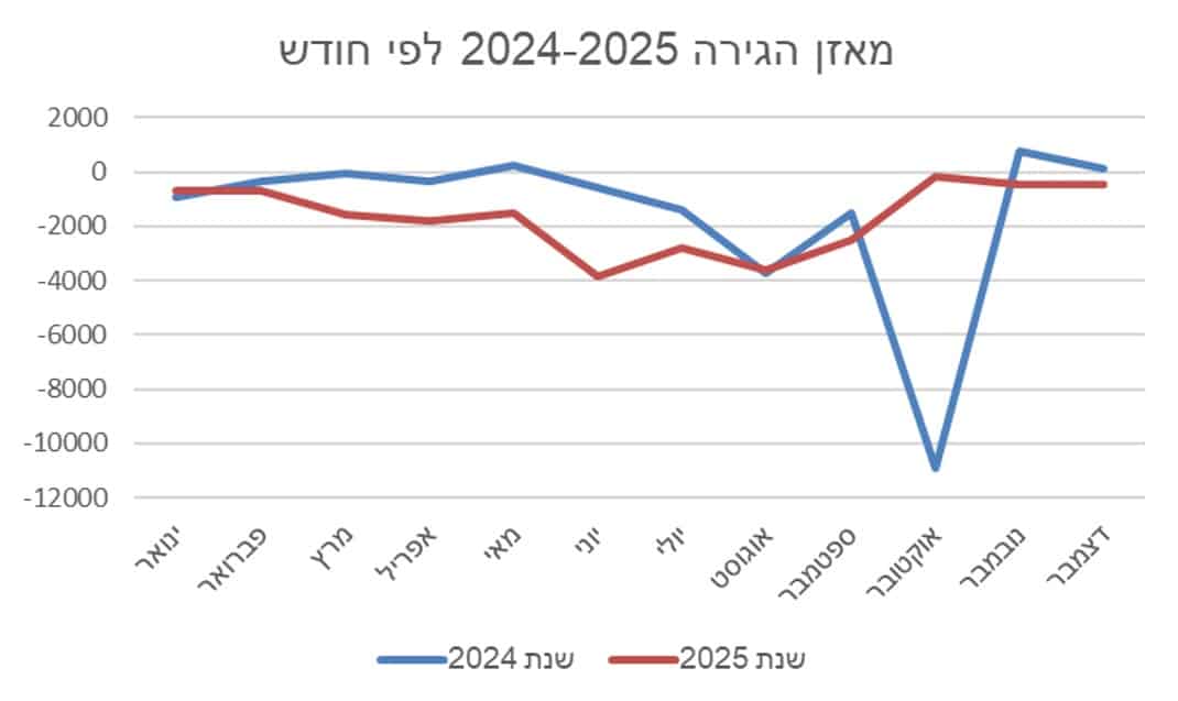 מקור: הלמ"ס