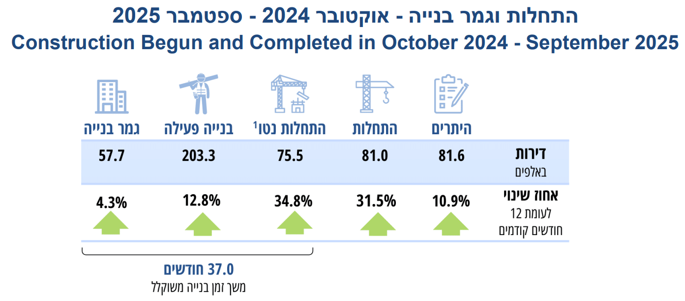 מתוך דו"ח הלשכה המרכזית לסטטיסטיקה