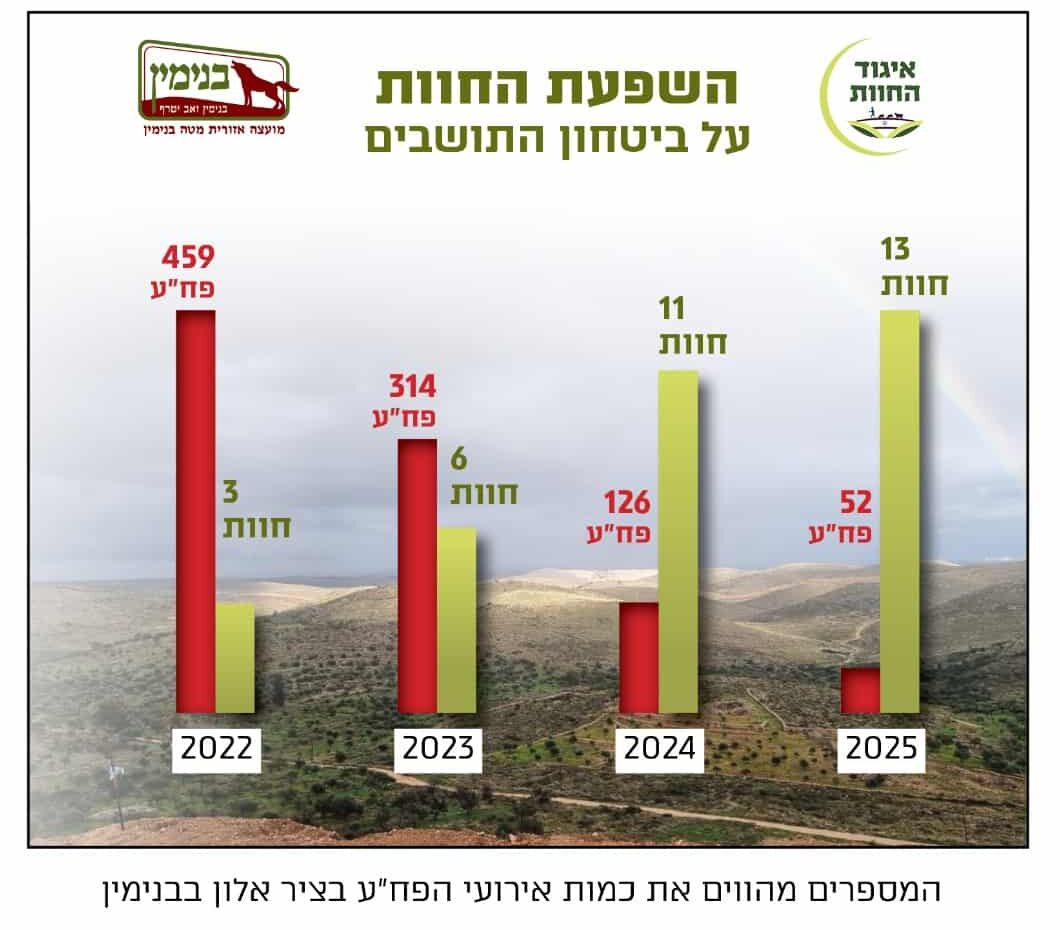 כמות אירועי הפח"ע בציר אלון בבנימין