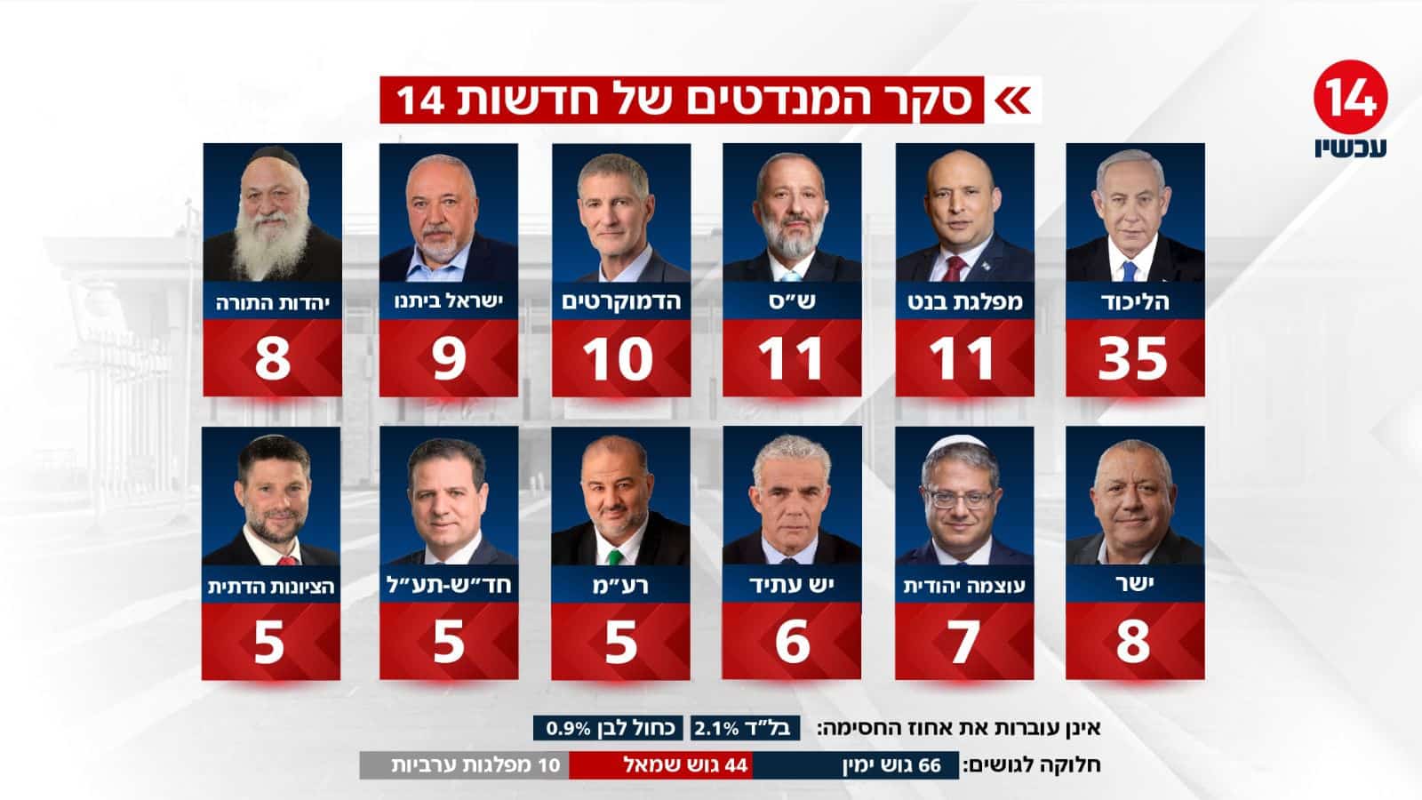 צילום: ערוץ 14