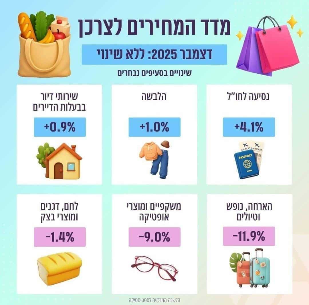 מדד המחירים לצרכן