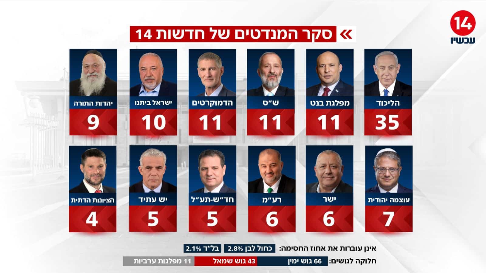 קרדיט: ערוץ 14