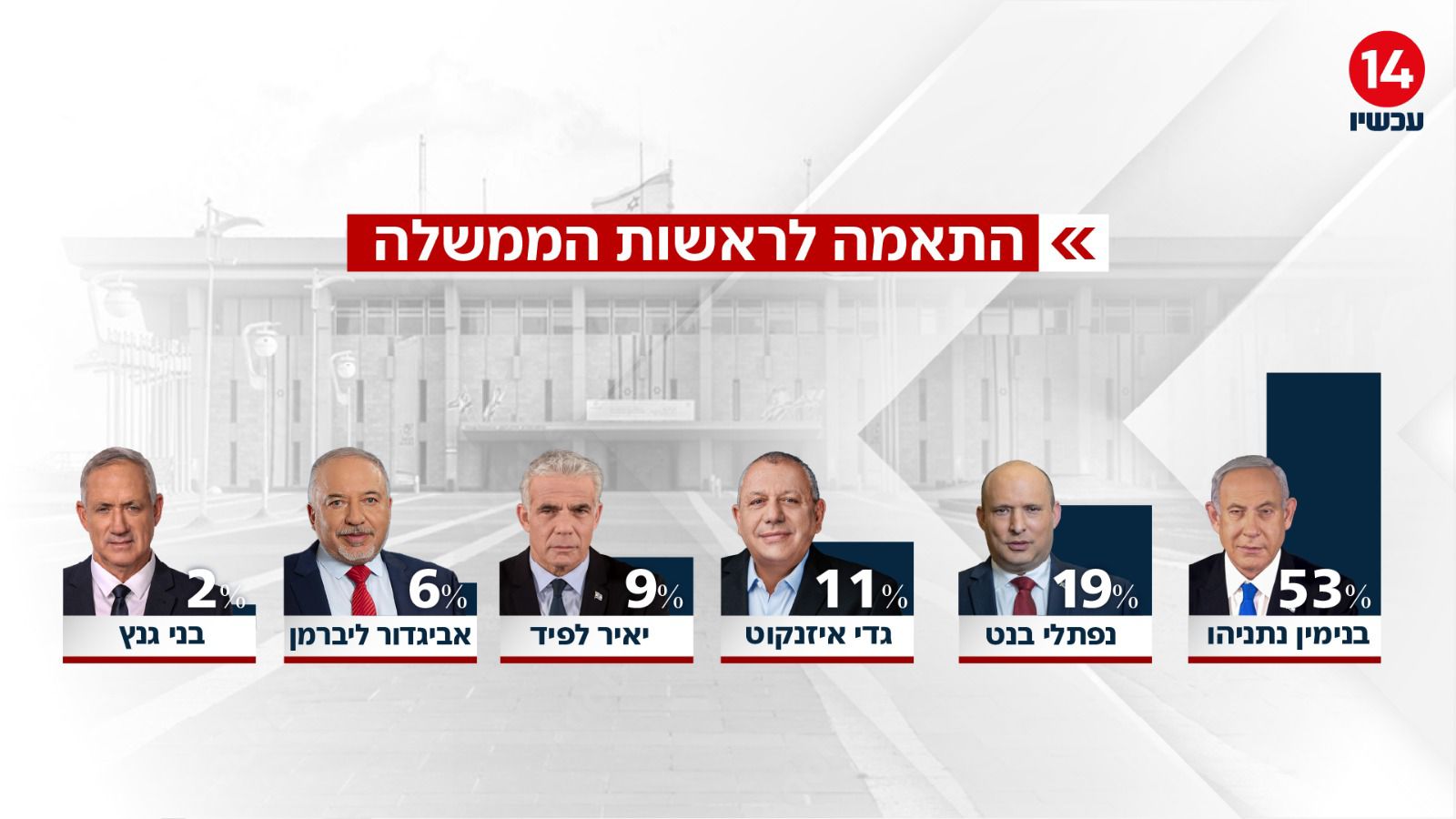 קרדיט: ערוץ 14
