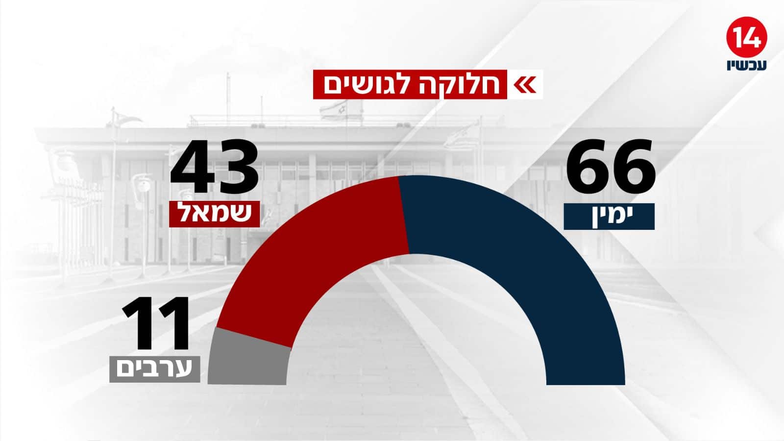 קרדיט: ערוץ 14
