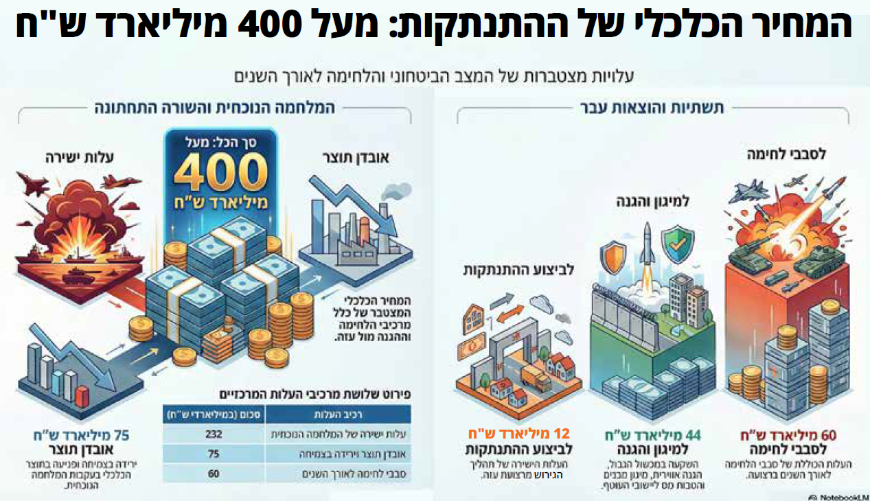 המחיר הכלכלי של ההתנתקות