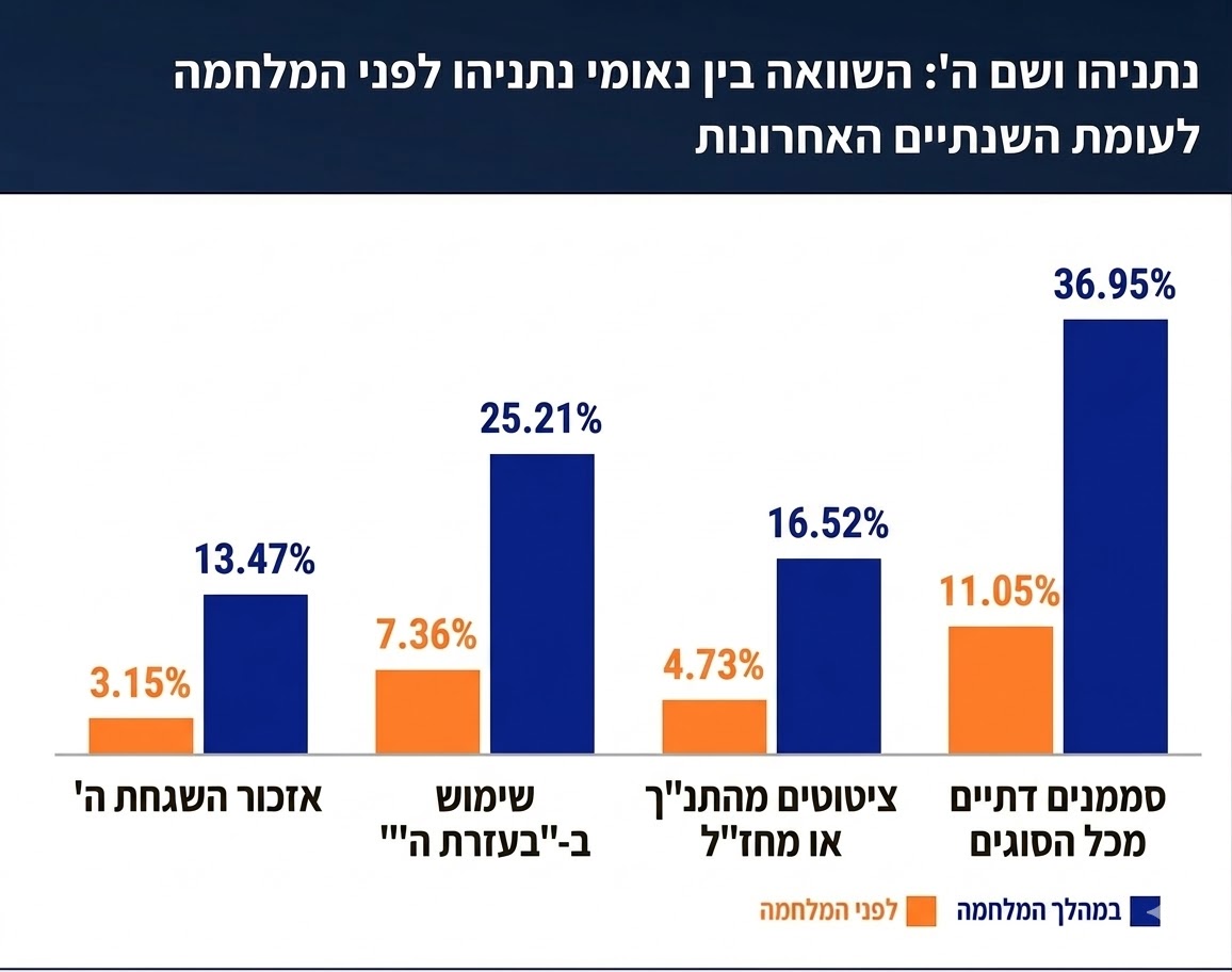 בדיקת עולם קטן: כמה פעמים נתניהו הזכיר את שם ה' לפני המלחמה ובמהלה