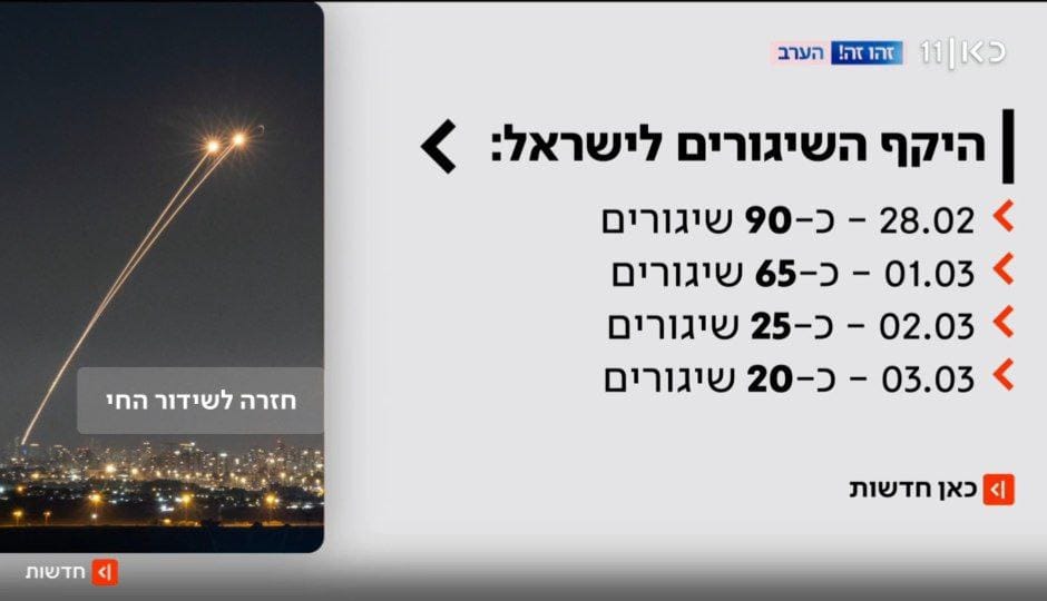 ירידה בכמות השיגורים