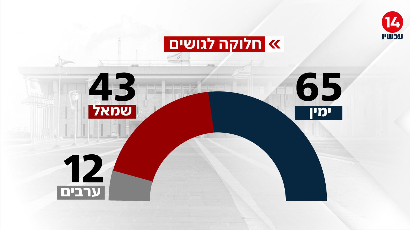 תוצאות סקר 26.3 גושים