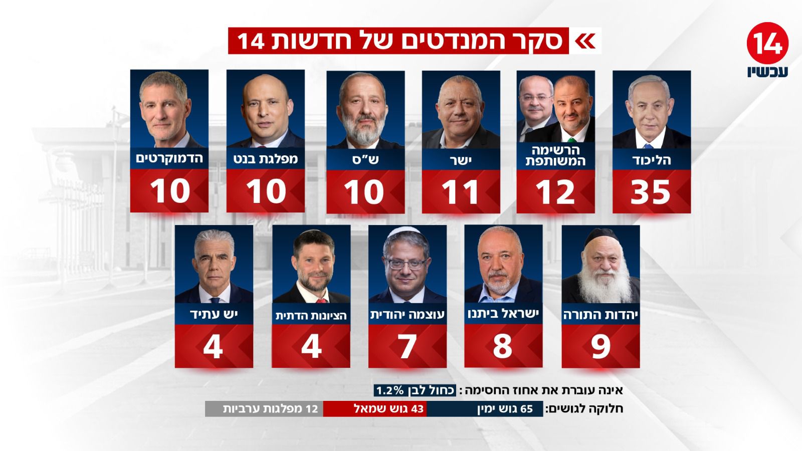 תוצאות סקר 26.3