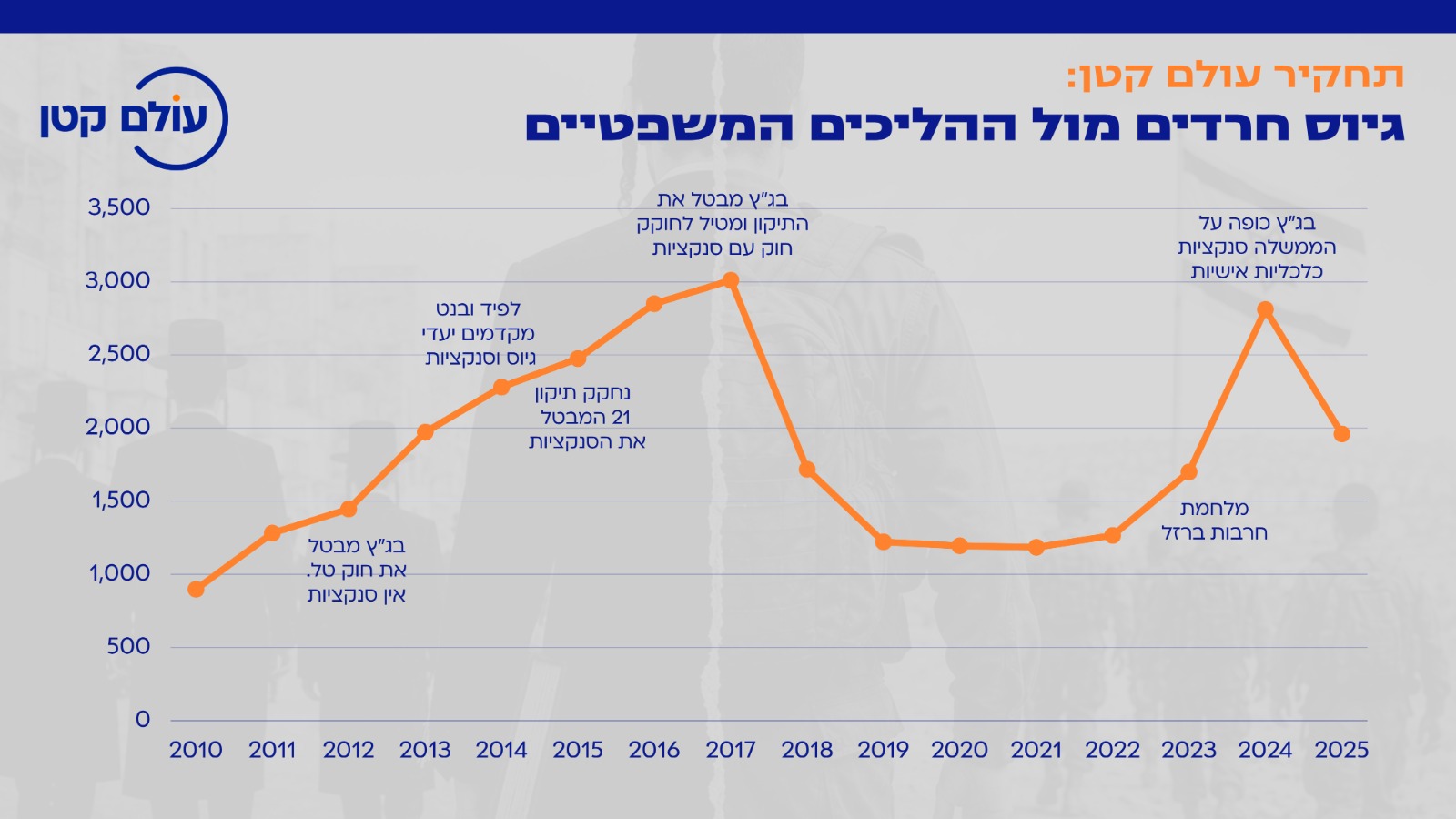 סנקציות וגיוס חרדים
