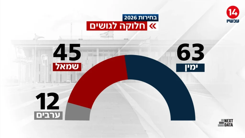 סקר ערוץ 14