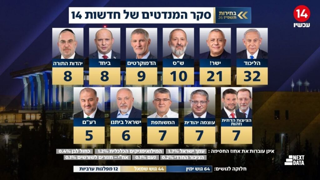 סקר ערוץ 14
