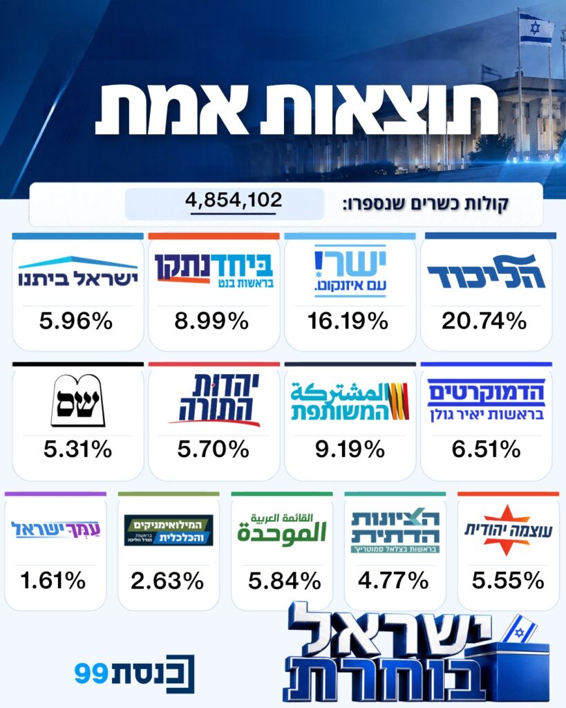 תוצאות האמת לפני המעטפות הכפולות