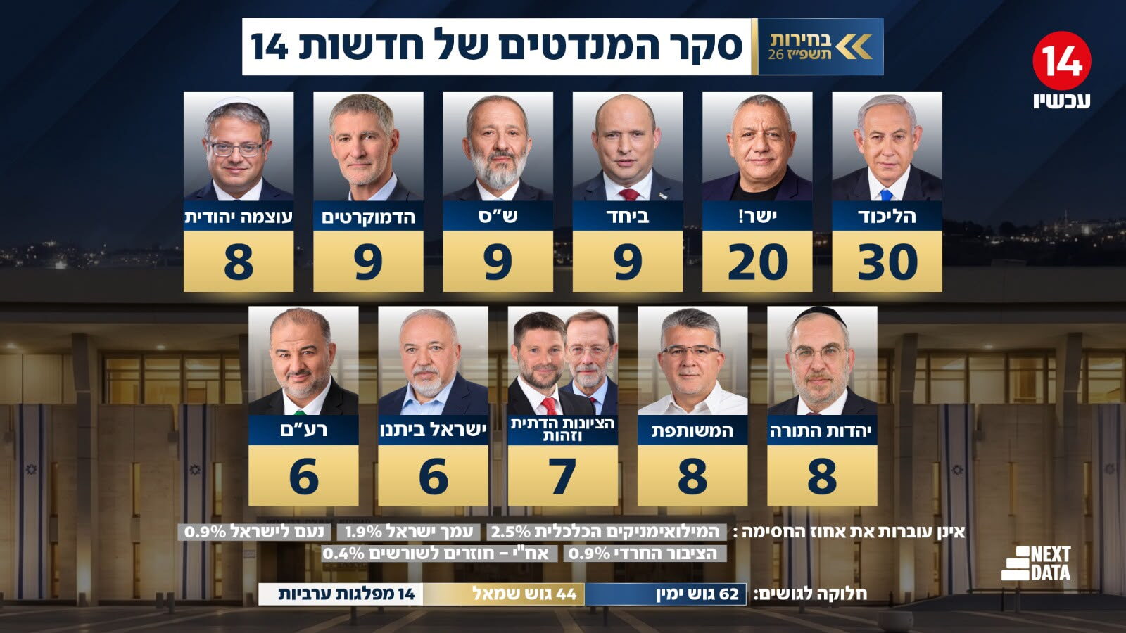 אינפוגרפיקה: סקר מנדטים למפלגות השונות בכנסת