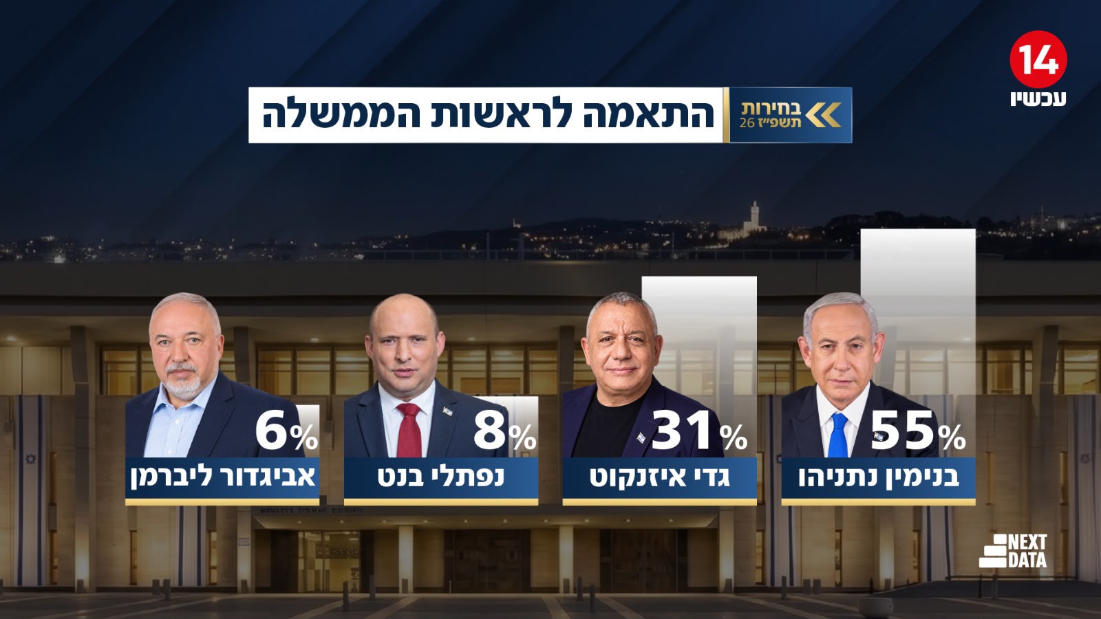 אינפוגרפיקה: התאמה לראשות הממשלה בין המועמדים