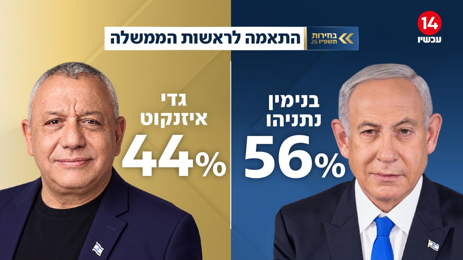אינפוגרפיקה: השוואת אחוזי תמיכה בין נתניהו לאיזנקוט