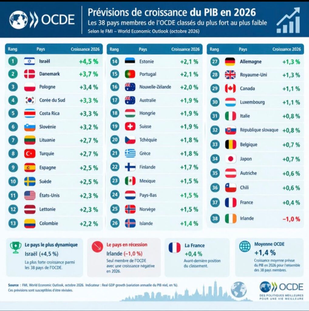 טבלת דירוג OECD לצמיחת תוצר 2026 לפי מדינות